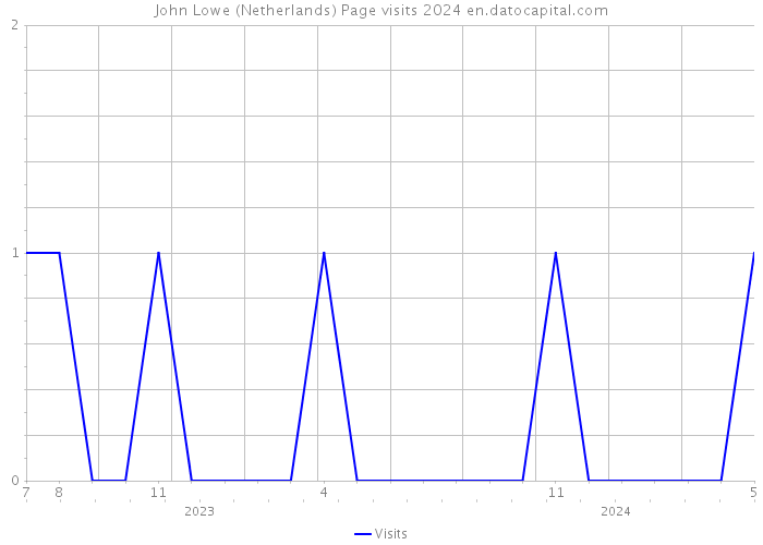 John Lowe (Netherlands) Page visits 2024 