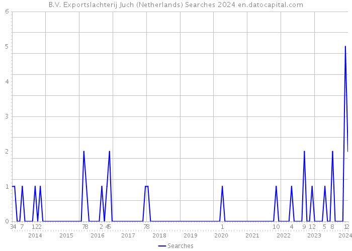 B.V. Exportslachterij Juch (Netherlands) Searches 2024 