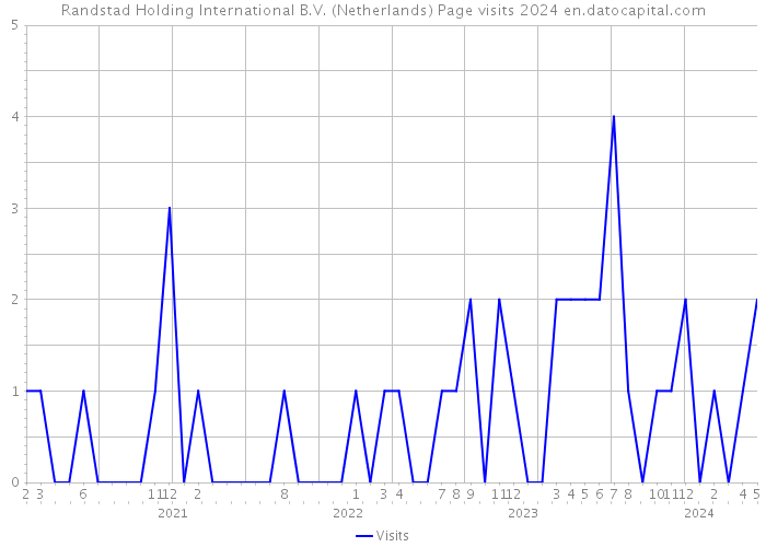 Randstad Holding International B.V. (Netherlands) Page visits 2024 