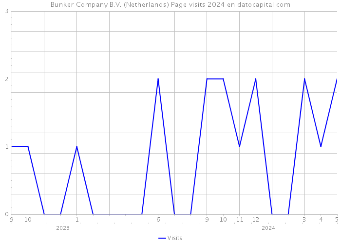 Bunker Company B.V. (Netherlands) Page visits 2024 