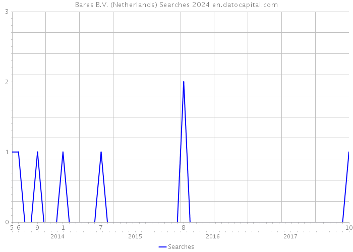 Bares B.V. (Netherlands) Searches 2024 