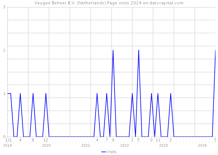 Veugen Beheer B.V. (Netherlands) Page visits 2024 