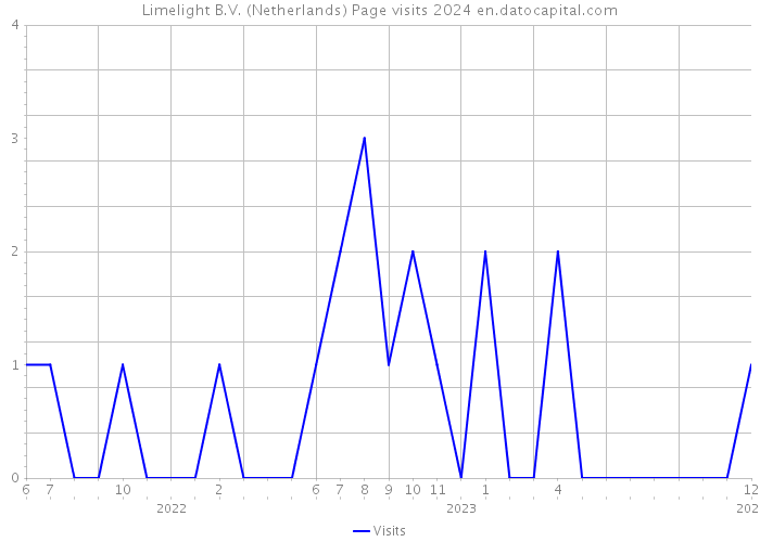 Limelight B.V. (Netherlands) Page visits 2024 