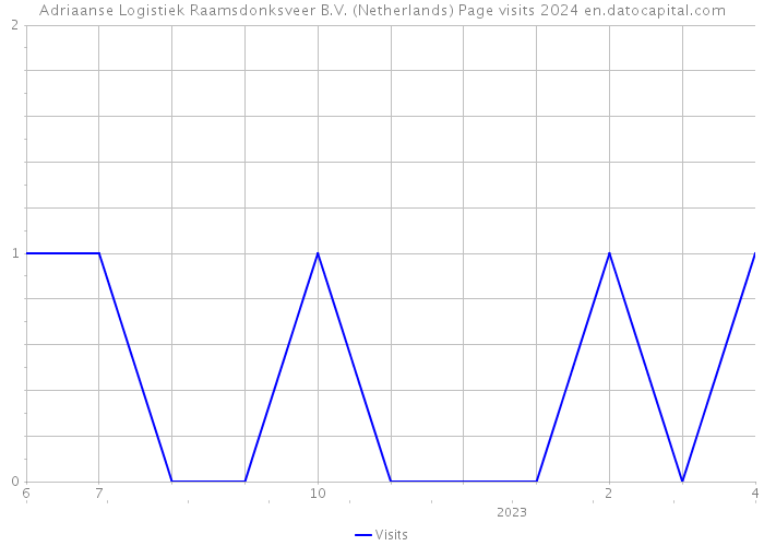 Adriaanse Logistiek Raamsdonksveer B.V. (Netherlands) Page visits 2024 