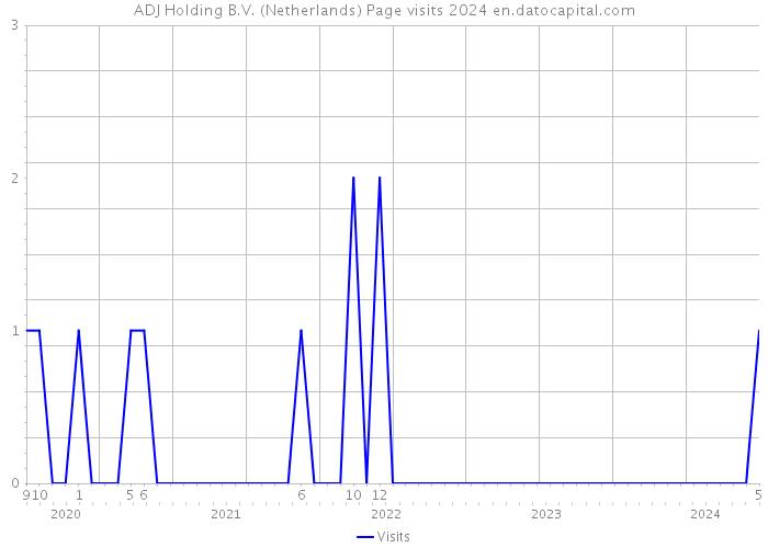 ADJ Holding B.V. (Netherlands) Page visits 2024 