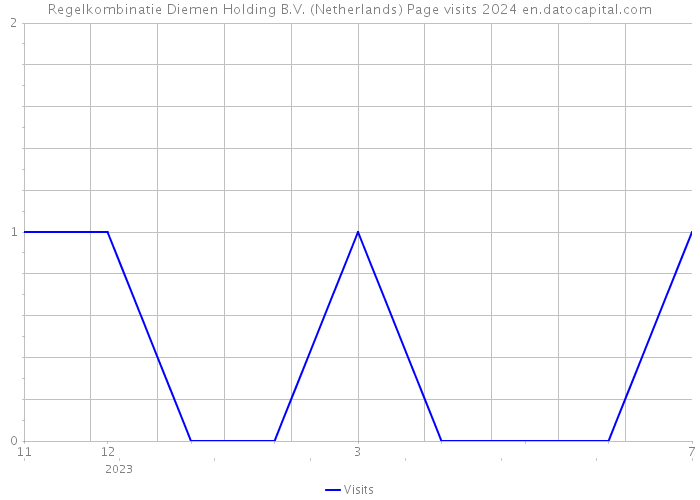 Regelkombinatie Diemen Holding B.V. (Netherlands) Page visits 2024 