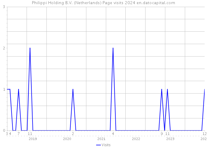 Philippi Holding B.V. (Netherlands) Page visits 2024 