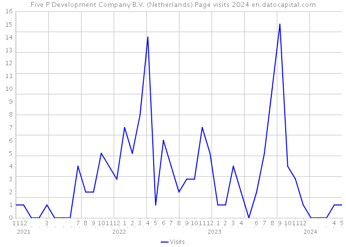Five P Development Company B.V. (Netherlands) Page visits 2024 