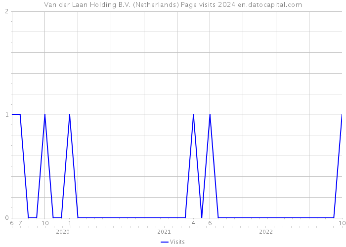 Van der Laan Holding B.V. (Netherlands) Page visits 2024 