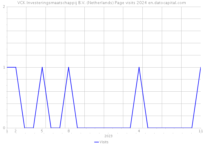 VCK Investeringsmaatschappij B.V. (Netherlands) Page visits 2024 