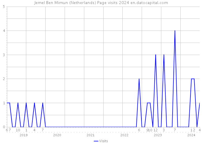 Jemel Ben Mimun (Netherlands) Page visits 2024 