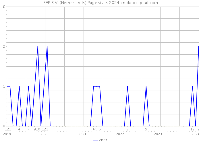 SEP B.V. (Netherlands) Page visits 2024 