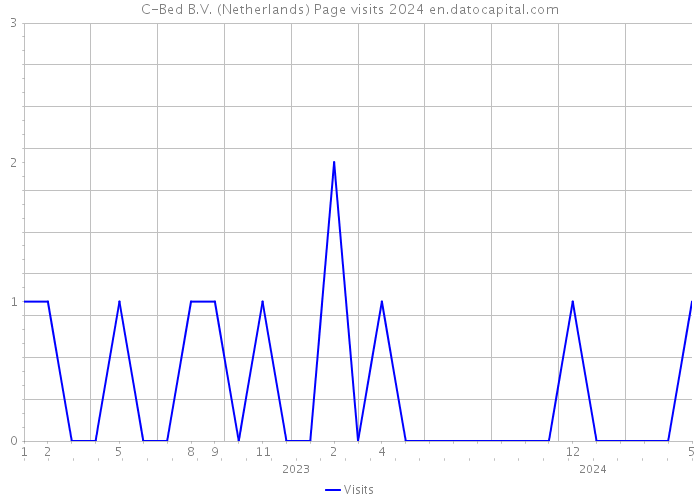 C-Bed B.V. (Netherlands) Page visits 2024 