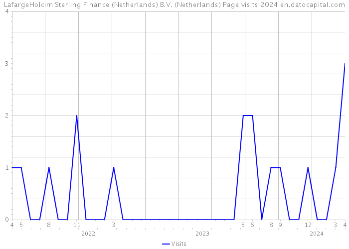 LafargeHolcim Sterling Finance (Netherlands) B.V. (Netherlands) Page visits 2024 