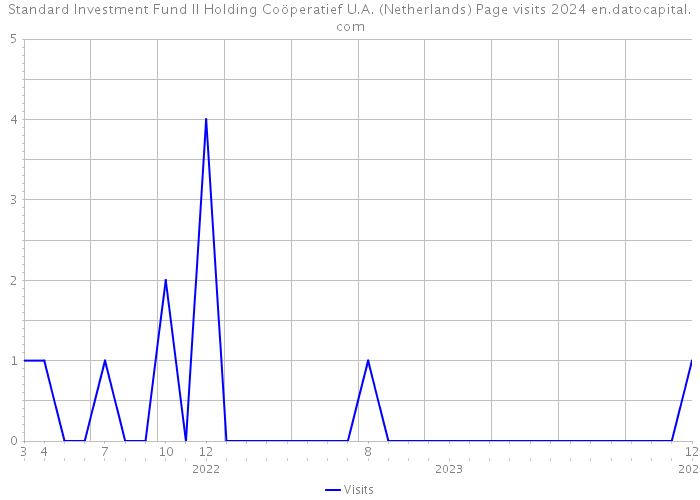 Standard Investment Fund II Holding Coöperatief U.A. (Netherlands) Page visits 2024 
