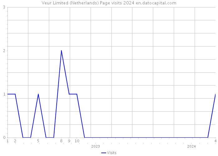 Veur Limited (Netherlands) Page visits 2024 