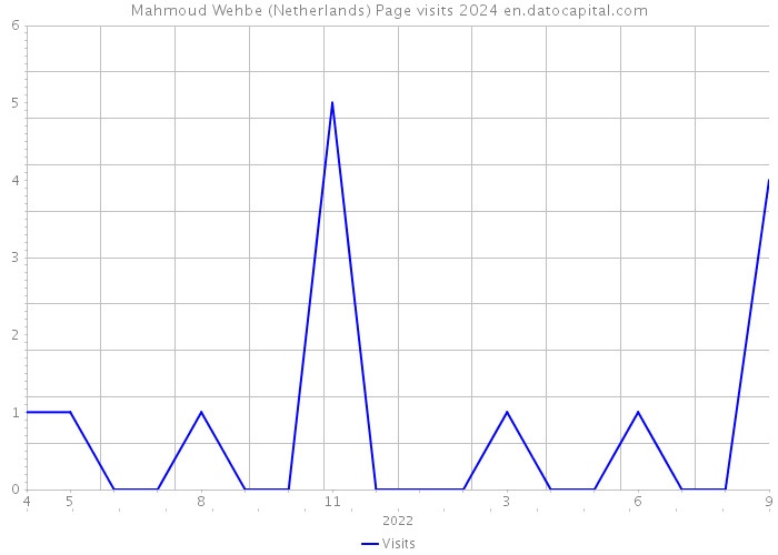 Mahmoud Wehbe (Netherlands) Page visits 2024 