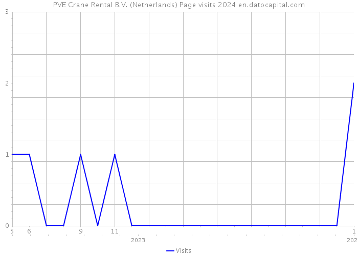 PVE Crane Rental B.V. (Netherlands) Page visits 2024 