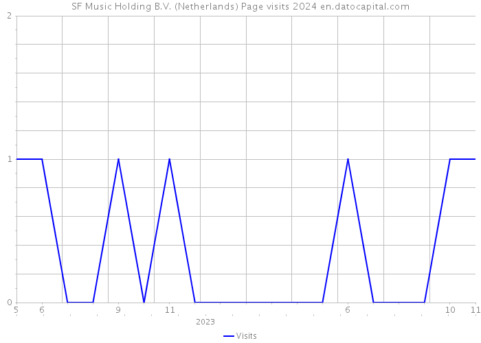 SF Music Holding B.V. (Netherlands) Page visits 2024 