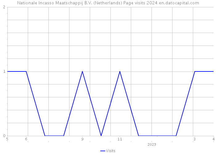 Nationale Incasso Maatschappij B.V. (Netherlands) Page visits 2024 