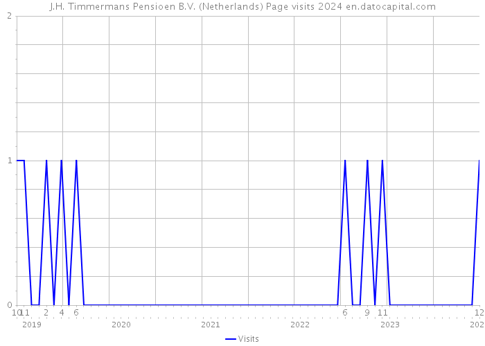 J.H. Timmermans Pensioen B.V. (Netherlands) Page visits 2024 