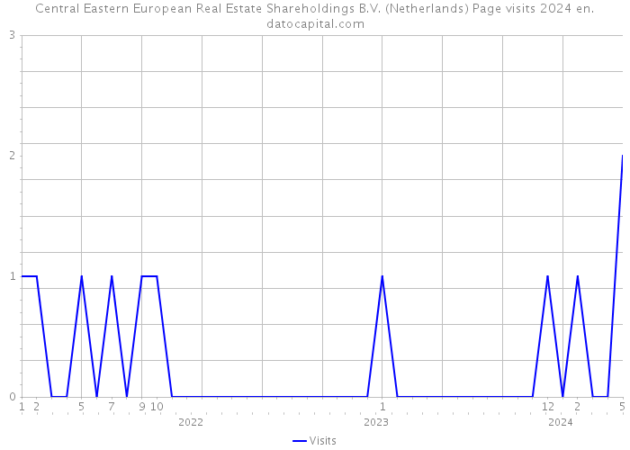 Central Eastern European Real Estate Shareholdings B.V. (Netherlands) Page visits 2024 