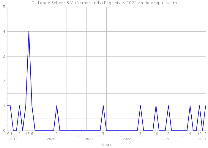 De Lange Beheer B.V. (Netherlands) Page visits 2024 