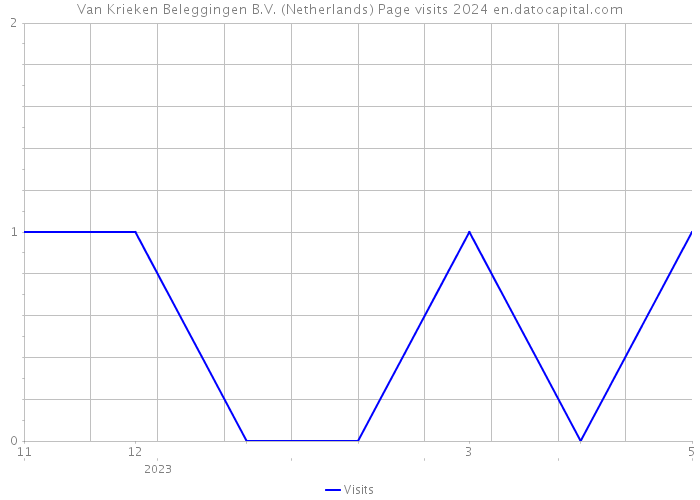 Van Krieken Beleggingen B.V. (Netherlands) Page visits 2024 