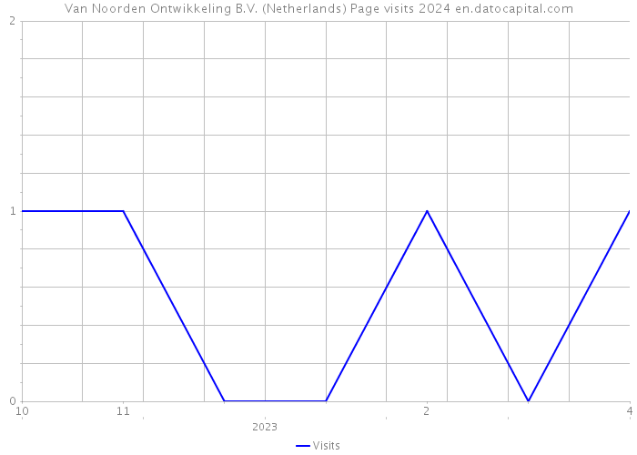 Van Noorden Ontwikkeling B.V. (Netherlands) Page visits 2024 