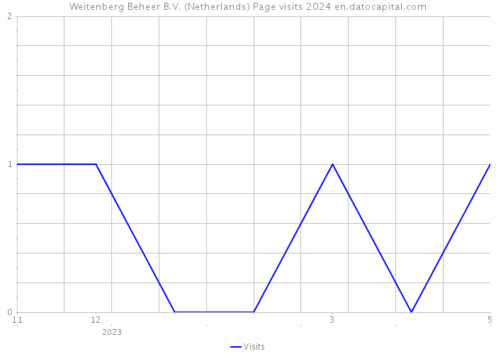 Weitenberg Beheer B.V. (Netherlands) Page visits 2024 