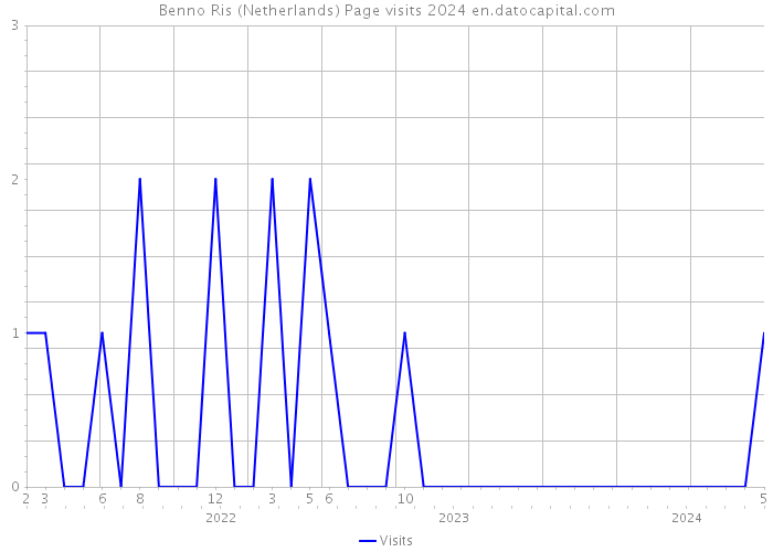 Benno Ris (Netherlands) Page visits 2024 