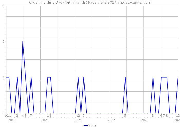 Groen Holding B.V. (Netherlands) Page visits 2024 