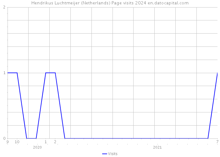 Hendrikus Luchtmeijer (Netherlands) Page visits 2024 