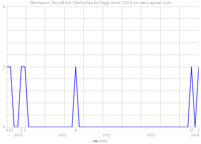 Hermanus Streefkerk (Netherlands) Page visits 2024 