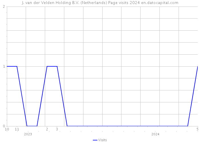 J. van der Velden Holding B.V. (Netherlands) Page visits 2024 