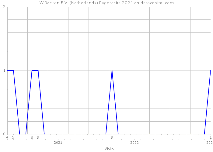 W Reckon B.V. (Netherlands) Page visits 2024 