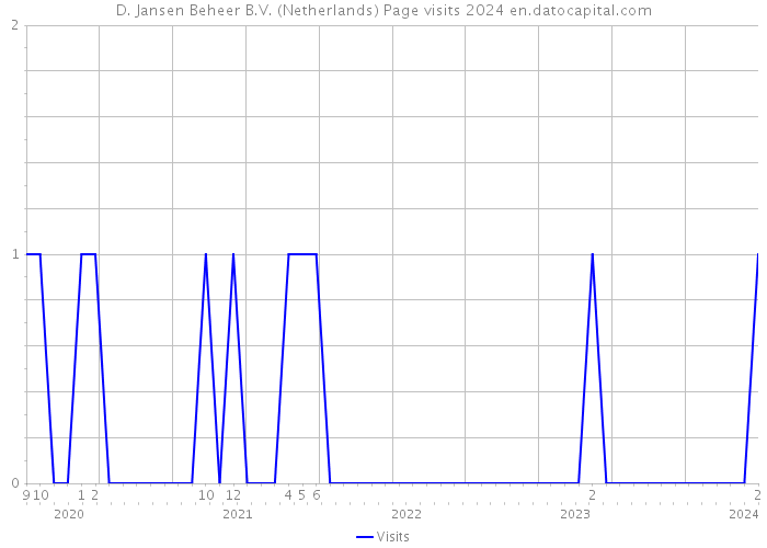 D. Jansen Beheer B.V. (Netherlands) Page visits 2024 