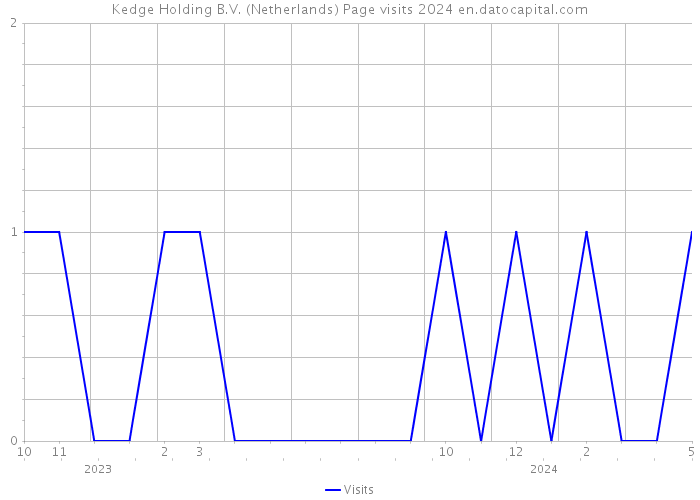 Kedge Holding B.V. (Netherlands) Page visits 2024 