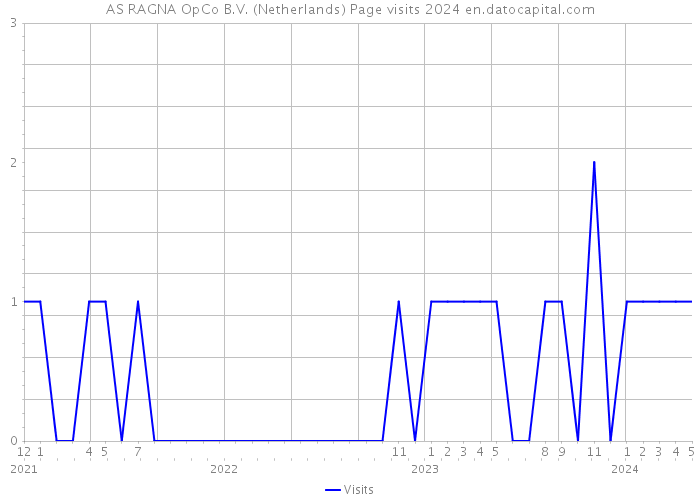 AS RAGNA OpCo B.V. (Netherlands) Page visits 2024 