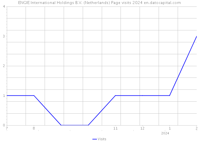 ENGIE International Holdings B.V. (Netherlands) Page visits 2024 