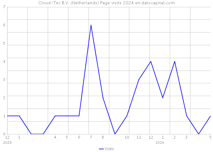 Cloud-Tec B.V. (Netherlands) Page visits 2024 