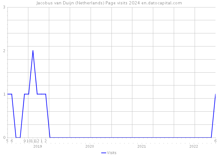 Jacobus van Duijn (Netherlands) Page visits 2024 