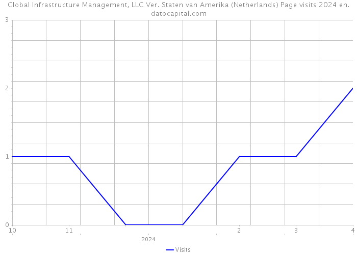 Global Infrastructure Management, LLC Ver. Staten van Amerika (Netherlands) Page visits 2024 