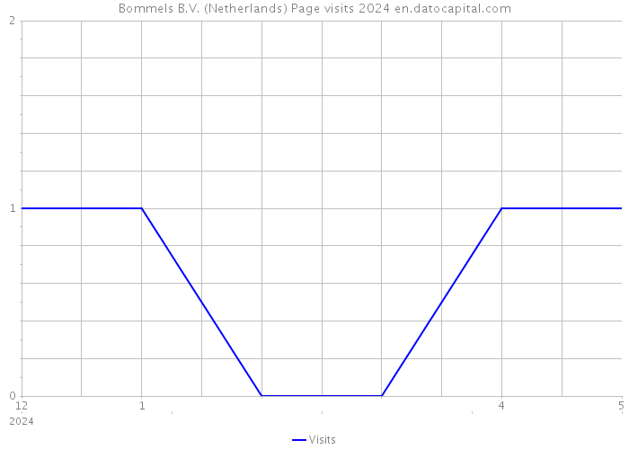 Bommels B.V. (Netherlands) Page visits 2024 