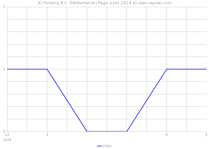 JG Holding B.V. (Netherlands) Page visits 2024 