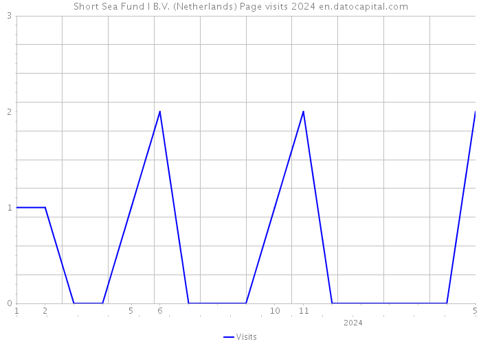Short Sea Fund I B.V. (Netherlands) Page visits 2024 