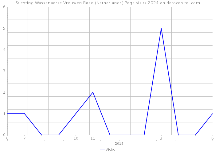 Stichting Wassenaarse Vrouwen Raad (Netherlands) Page visits 2024 