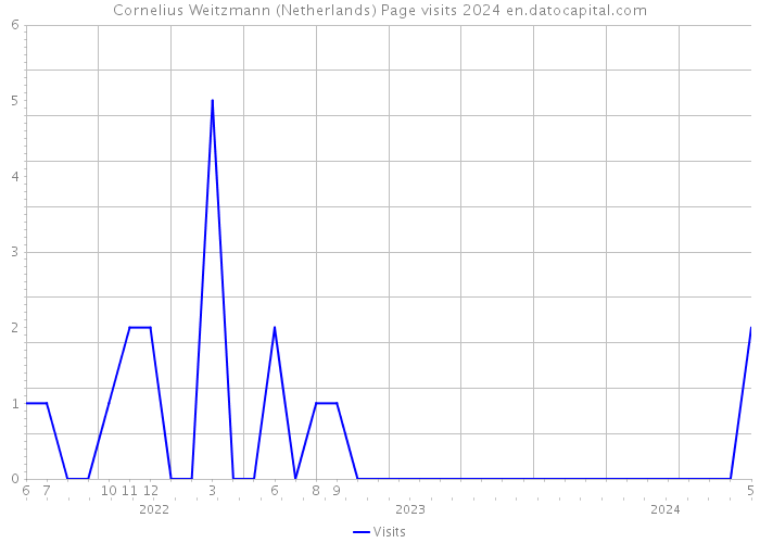 Cornelius Weitzmann (Netherlands) Page visits 2024 