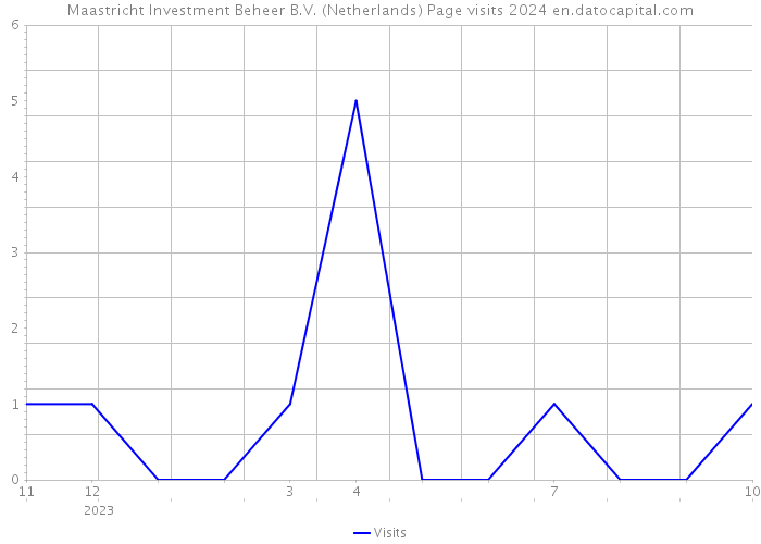 Maastricht Investment Beheer B.V. (Netherlands) Page visits 2024 