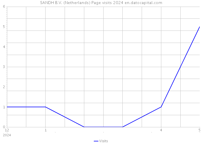 SANDH B.V. (Netherlands) Page visits 2024 